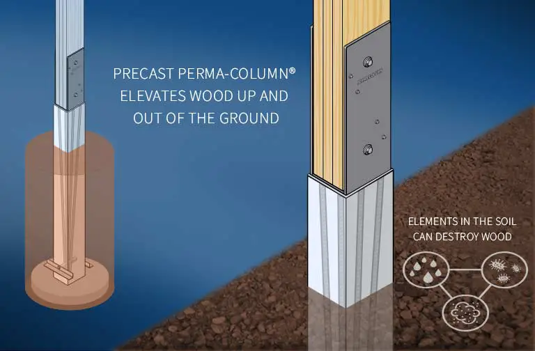 Diagram comparing a traditional buried wood post to the Perma-Column system: the precast concrete column elevates wood up and out of the ground, away from soil elements that destroy wood
